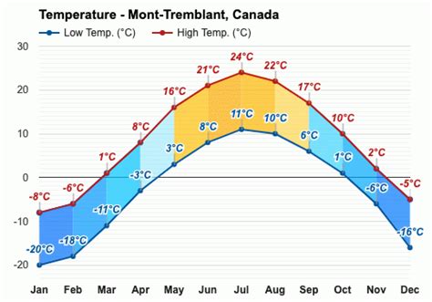 environment canada mont tremblant weather.